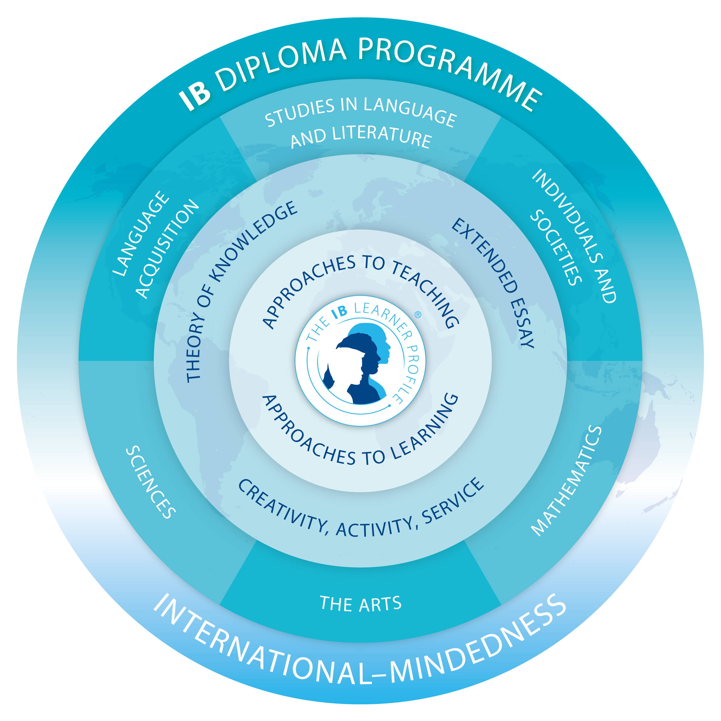 IB Program Model