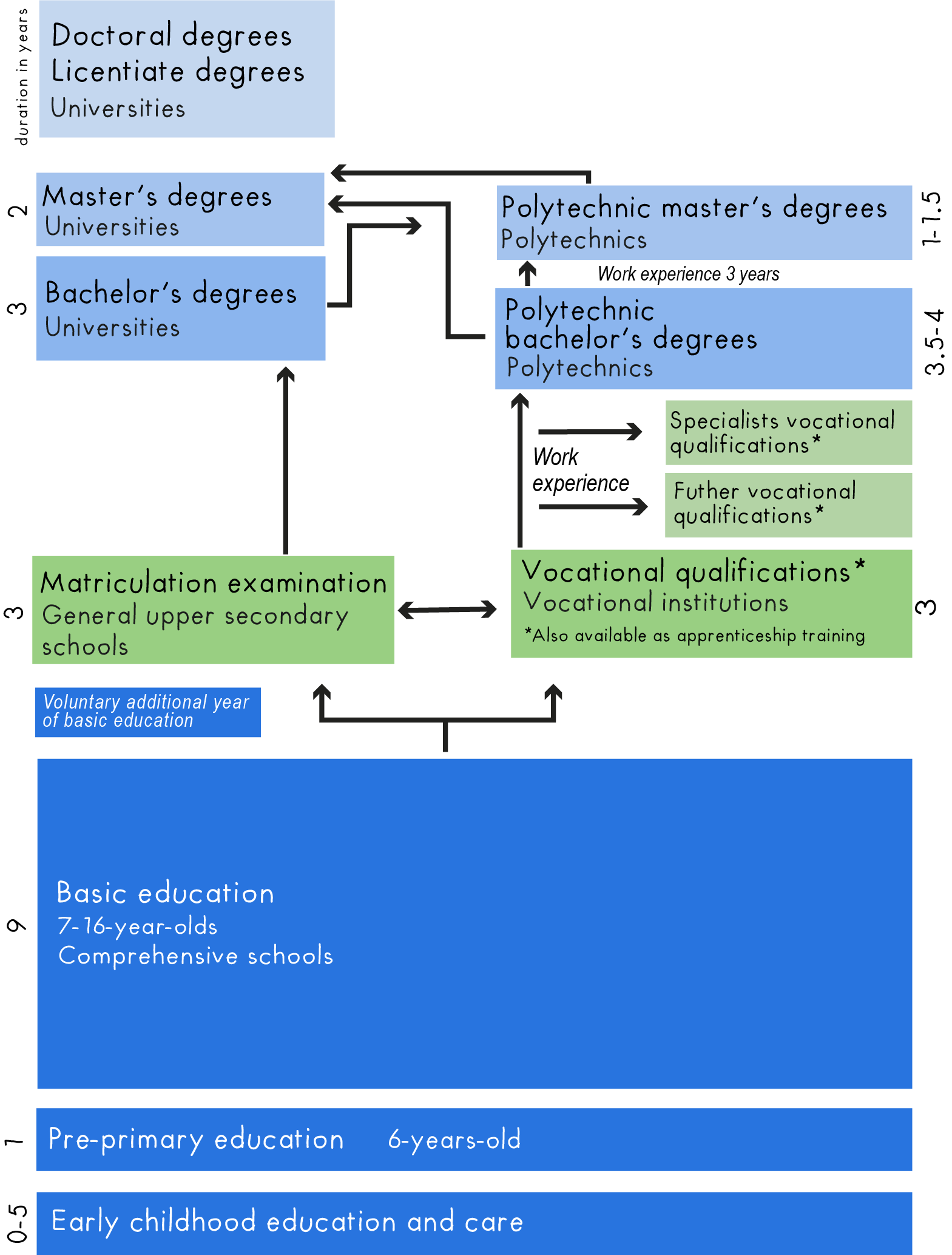 A chart depicts the Finland Educational System from childhood to advanced degrees