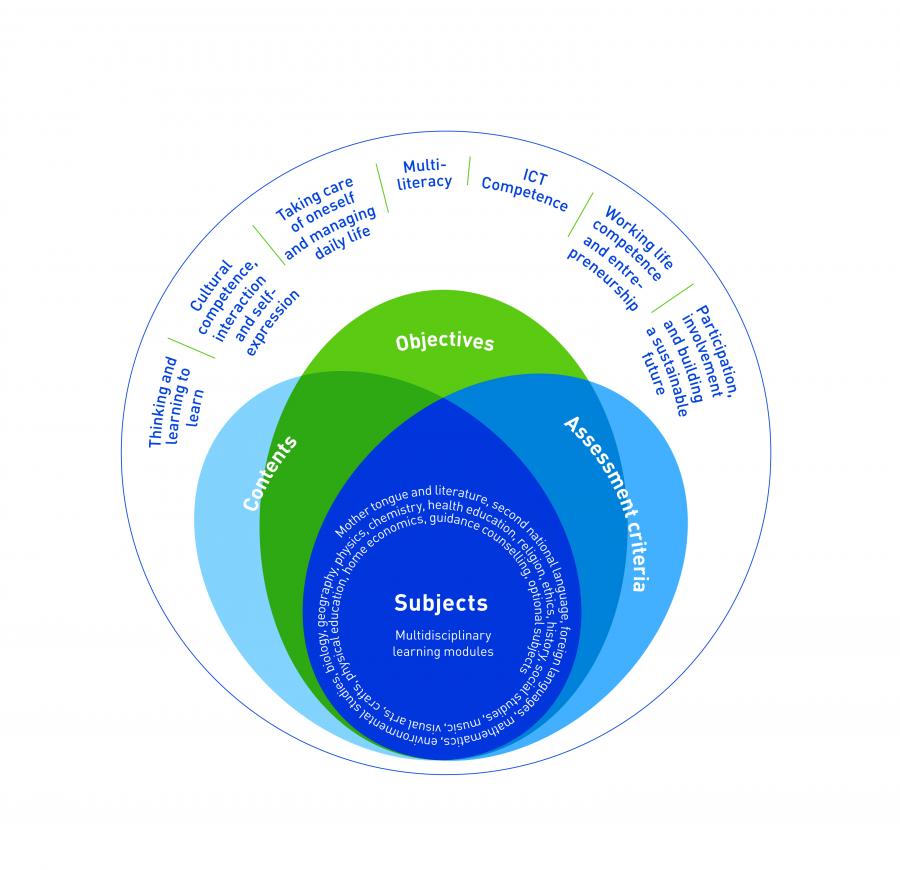 Objectives, Contents, Assessment Criteria, Subjects
